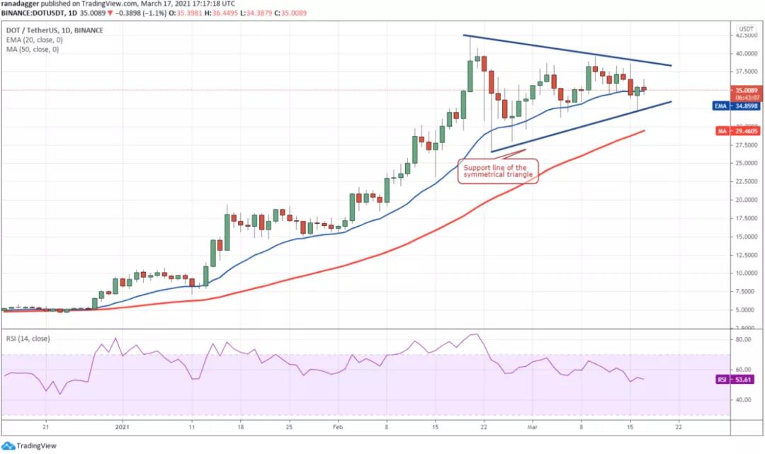 3月18日加密货币价格分析:比特币、以太坊、博卡、重生等4 3月18日加密货币价格分析:比特币、以太坊、博卡、重生等4