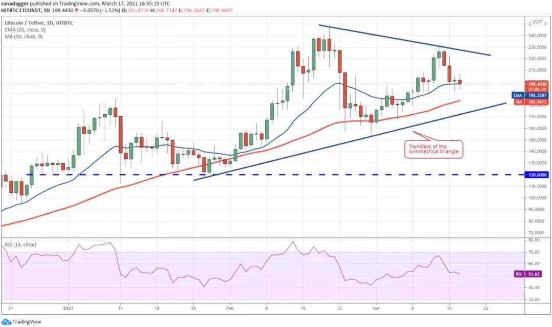 3月18日加密货币价格分析:比特币、以太坊、博卡、重生等6 3月18日加密货币价格分析:比特币、以太坊、博卡、重生等6