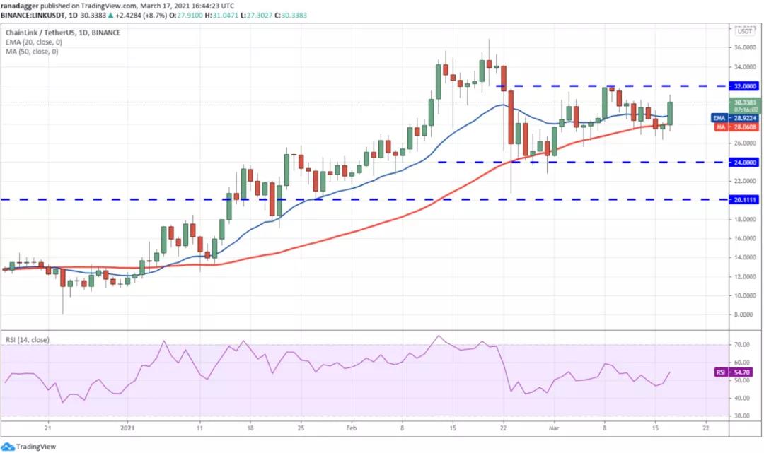 3月18日加密货币价格分析:比特币、以太坊、博卡、重生等7 3月18日加密货币价格分析:比特币、以太坊、博卡、重生等7