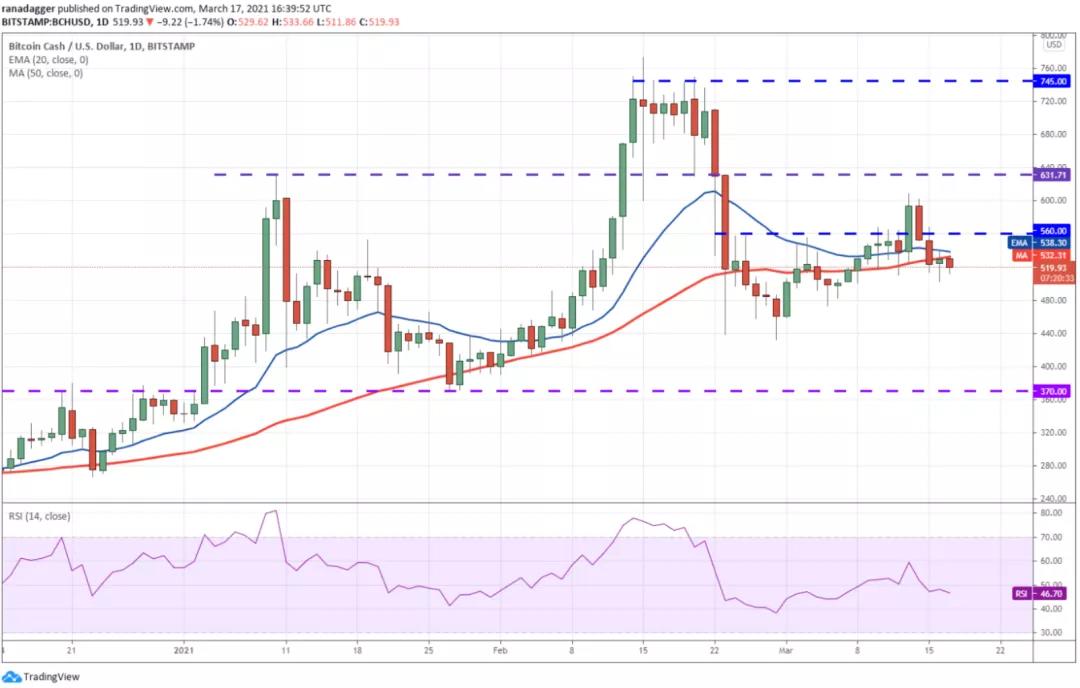 3月18日加密货币价格分析:比特币、以太坊、博卡、重生等8 3月18日加密货币价格分析:比特币、以太坊、博卡、重生等8