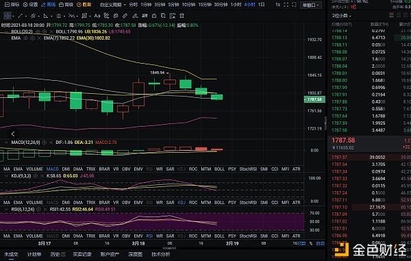 币圈分析：3-18晚以太坊市场分析及运营建议，趋势已经出来，你还是不上车