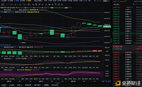 红日：比特币市场分析及操作建议3日晚至18日，多头已经成为必然，您还在等待吗