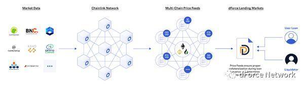 dForce 宣布正式在主网接入 Chainlink 预言机1