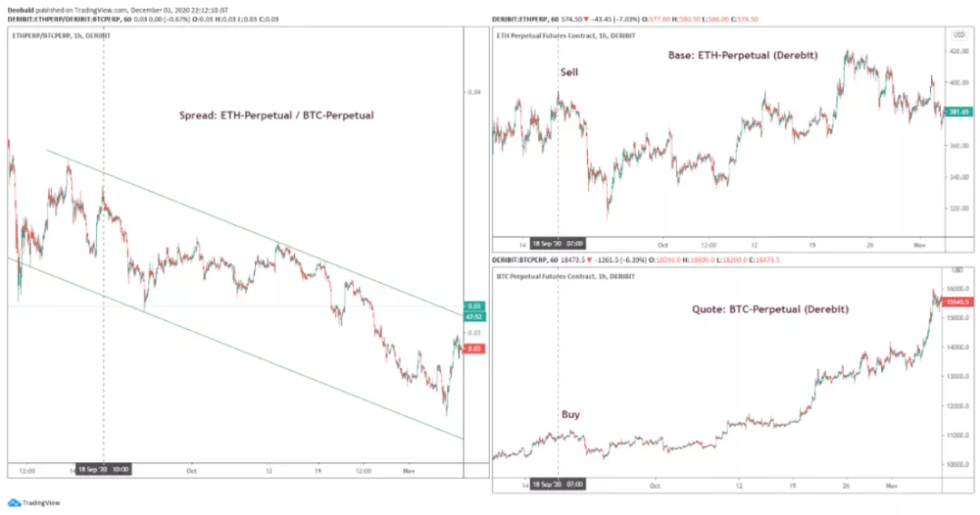 如何在加密货币中进行价差交易？