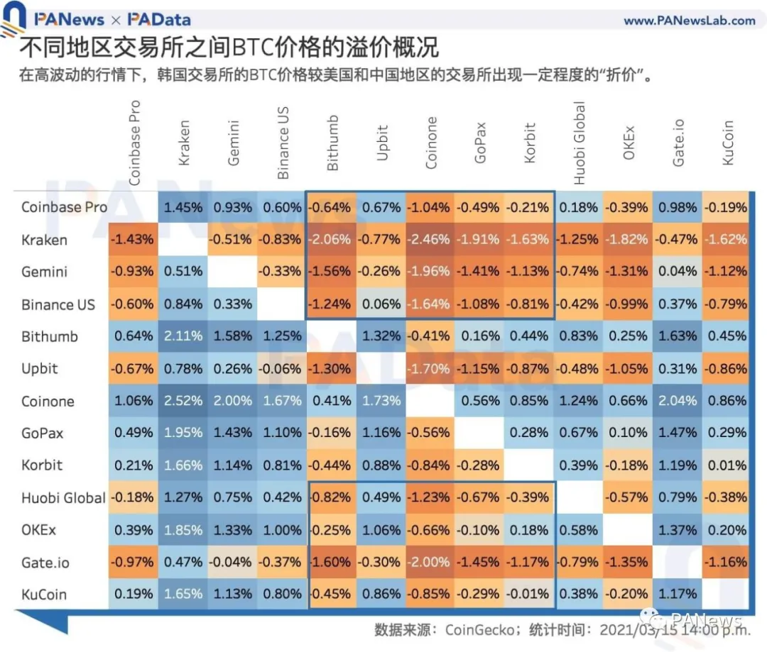 韩国数字货币热：泡菜溢价还存在吗？哪些热点资产值得关注？1
