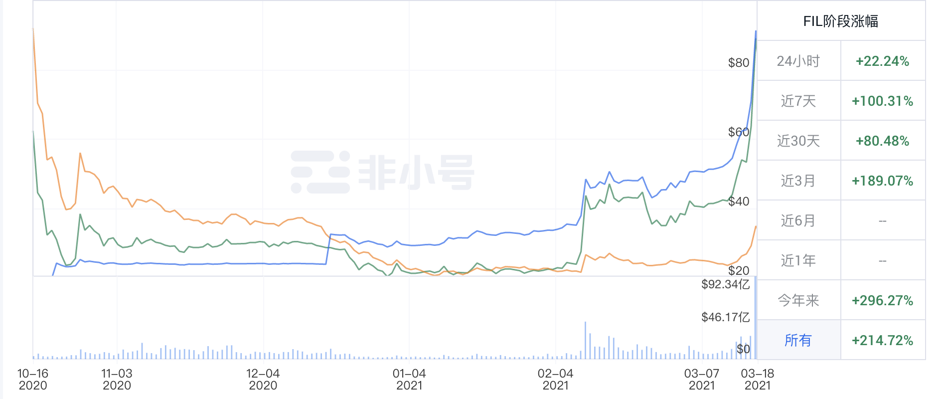 从filecoin热看Web3.0时代的开始