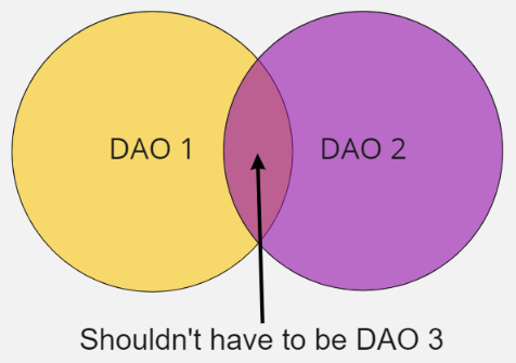 深度研究丨探索DAO2DAO协作机制6