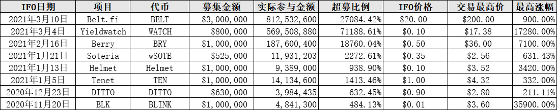 基金疯狂押注IFO：8个项目被16亿美元围困，最高募集金额711倍