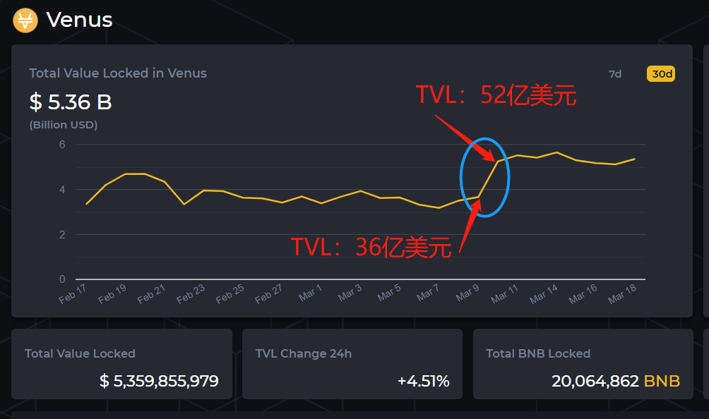 基金疯狂押注IFO：8个项目被16亿美元围困，最高募集金额711倍15