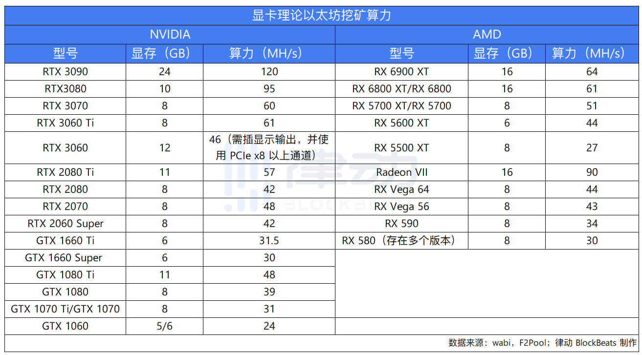 全民挖矿，手把手教你如何用闲置显卡月入千元1