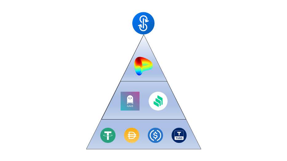 简析主要元稳定币机制：Gyroscope 如何应对可组合性风险？1