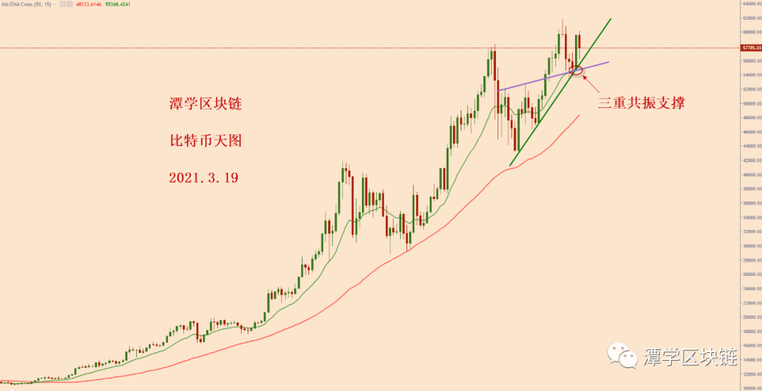 比特币拉高之后又下跌，怎么看接下来的走势？