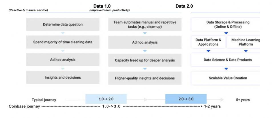 Coinbase 数据副总裁揭秘区块链行业的数据 3.0 之路1