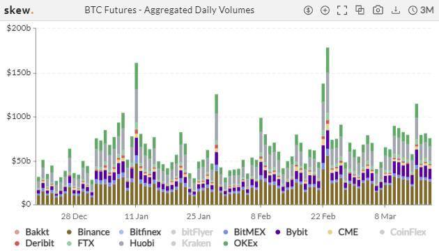 空方蓄力？比特币持仓 PCR 之比创 20 个月新高 | 加密衍生品周报1