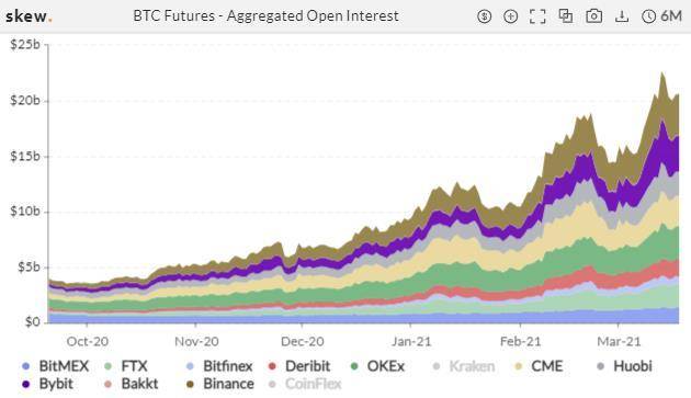 空方蓄力？比特币持仓 PCR 之比创 20 个月新高 | 加密衍生品周报2