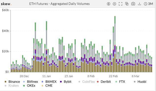 空方蓄力？比特币持仓 PCR 之比创 20 个月新高 | 加密衍生品周报3
