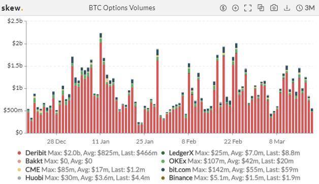 空方蓄力？比特币持仓 PCR 之比创 20 个月新高 | 加密衍生品周报5