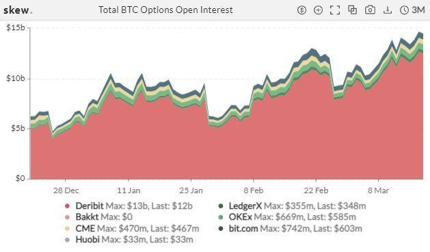 空方蓄力？比特币持仓 PCR 之比创 20 个月新高 | 加密衍生品周报6