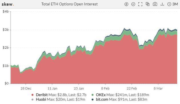 空方蓄力？比特币持仓 PCR 之比创 20 个月新高 | 加密衍生品周报8