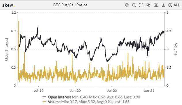 空方蓄力？比特币持仓 PCR 之比创 20 个月新高 | 加密衍生品周报9