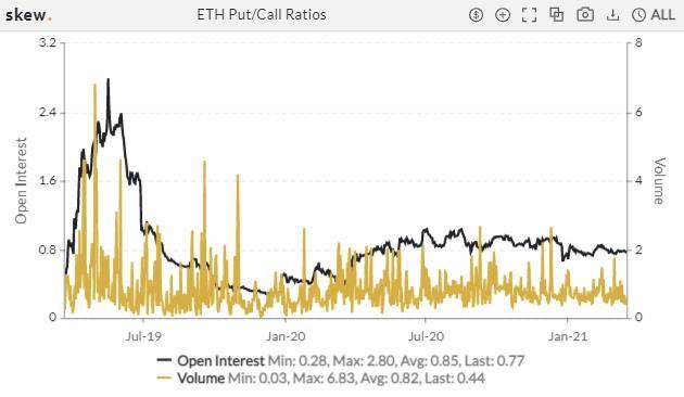 空方蓄力？比特币持仓 PCR 之比创 20 个月新高 | 加密衍生品周报10