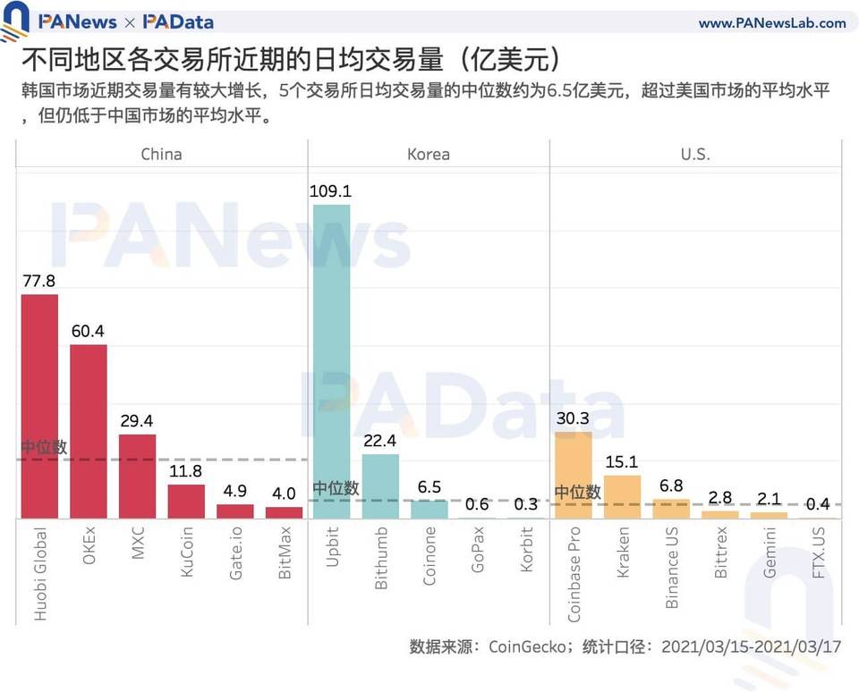 解读韩国加密货币市场：泡菜溢价还存在吗？