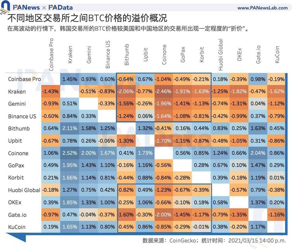 韩国加密货币市场:泡菜溢价还存在吗?3 韩国加密货币市场:泡菜溢价还存在吗?3