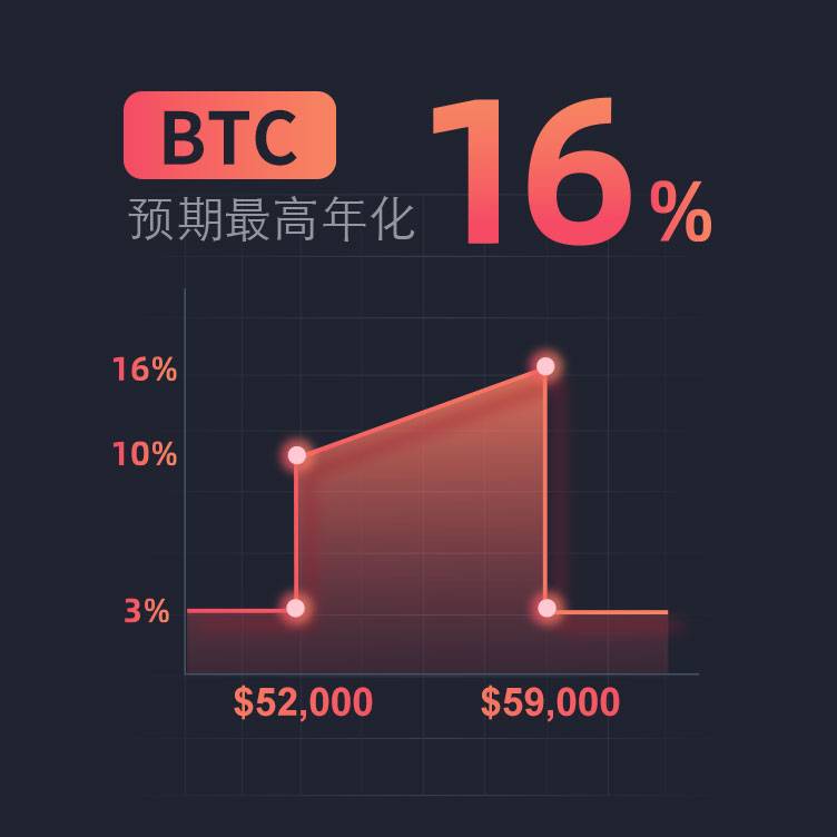 Gate.io芝麻开门“每周鲨鱼鳍” 第8期 BTC鲨鱼鳍理财产品上线，年化3-16％（6天）