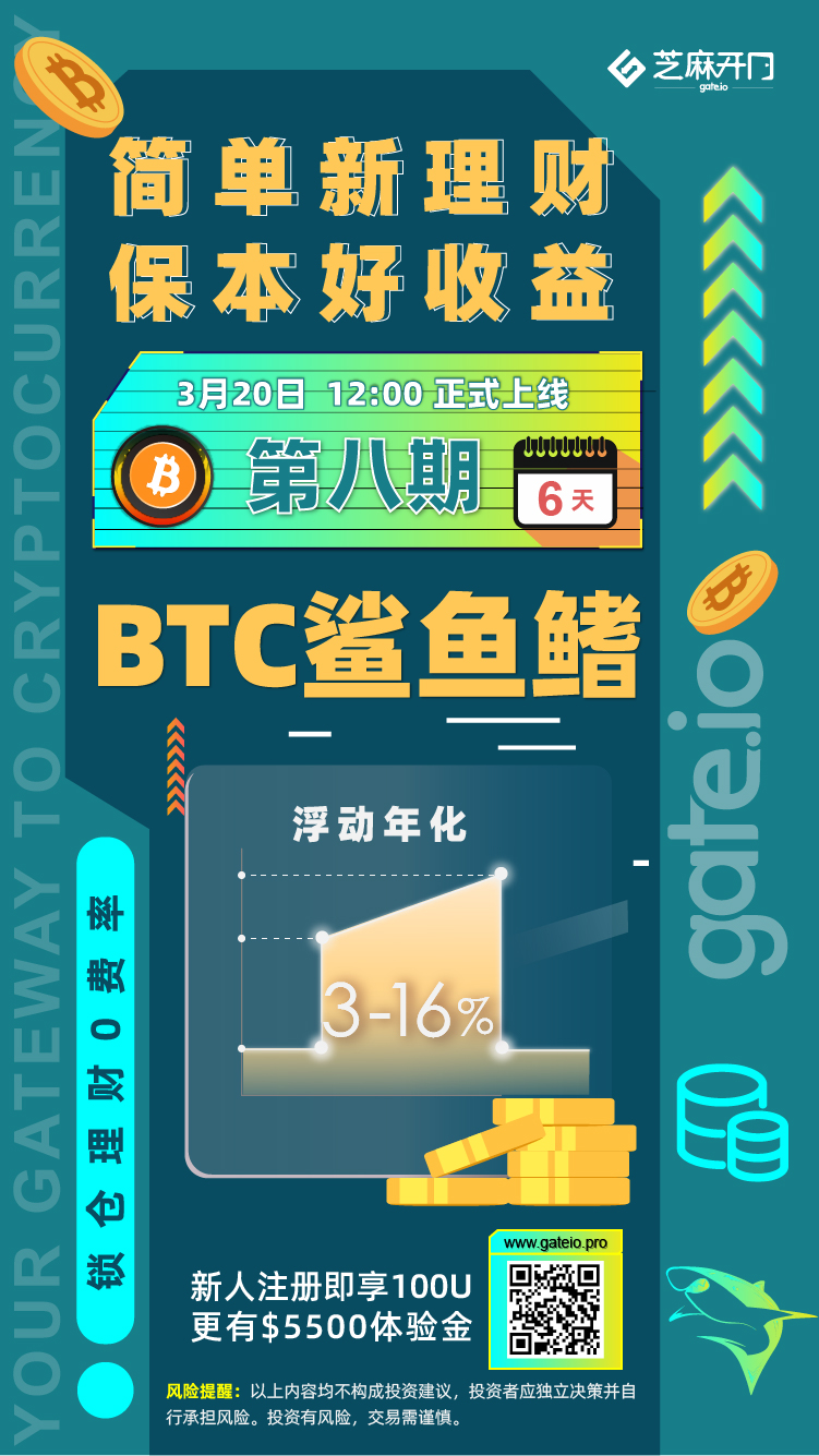 Gate.io芝麻开门“每周鲨鱼鳍” 第8期 BTC鲨鱼鳍理财产品上线，年化3-16％（6天）3
