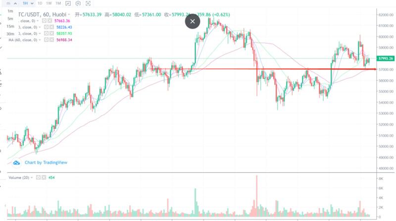 比特币短线或震荡为主，单边入市概率较小