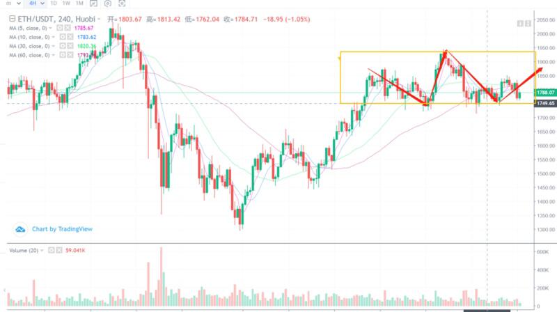 比特币短线或震荡为主，单边入市概率较小1