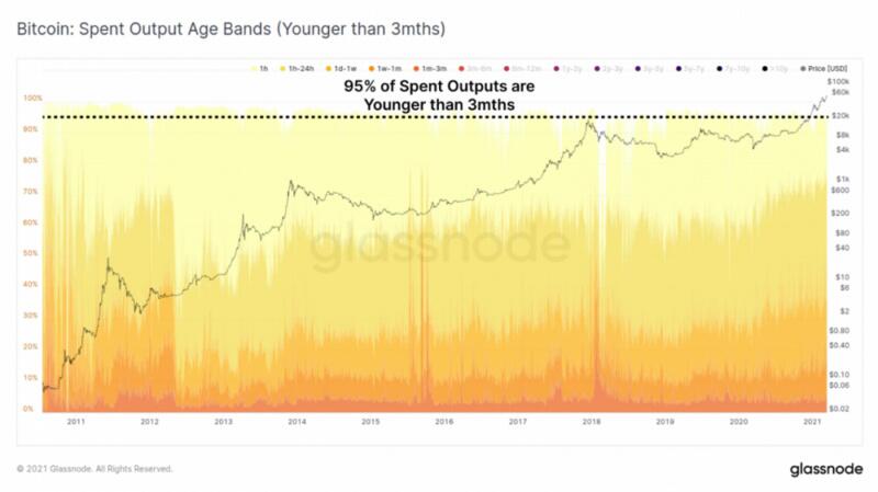 尽管比特币突破6万美元，但数据显示，“鲸鱼”仍未售出1