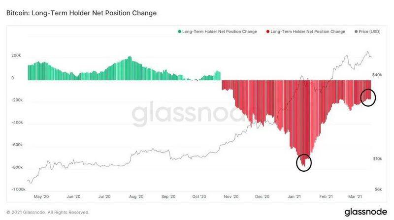 尽管比特币突破6万美元，但数据显示，“鲸鱼”仍未售出2