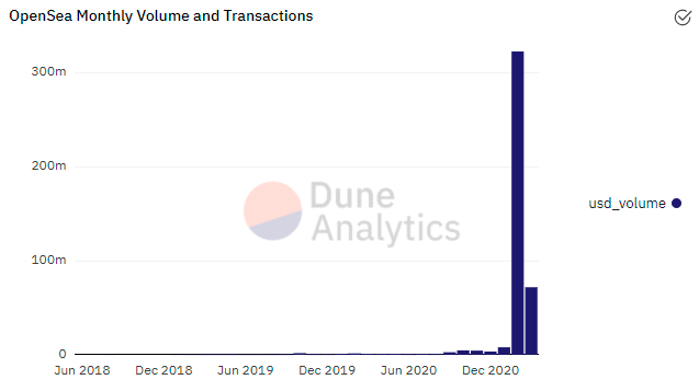 在a16z的支持下,月平均交易量比去年同期增长了50倍,我们很快了解到了NFT市场最大的综合交易平台opensea1 在a16z的支持下,月平均交易量比去年同期增长了50倍,我们很快了解到了NFT市场最大的综合交易平台opensea1