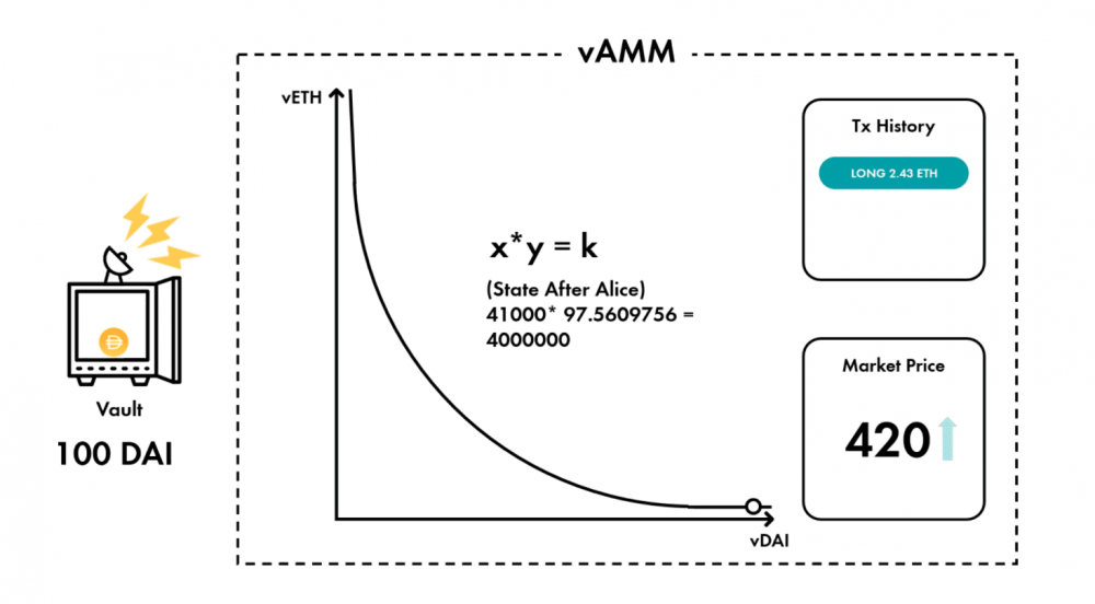 今天的网络货币正在飙升?了解分散式永续合约合约如何利用虚拟化做市商解决波动损失3 今天的网络货币正在飙升?了解分散式永续合约合约如何利用虚拟化做市商解决波动损失3