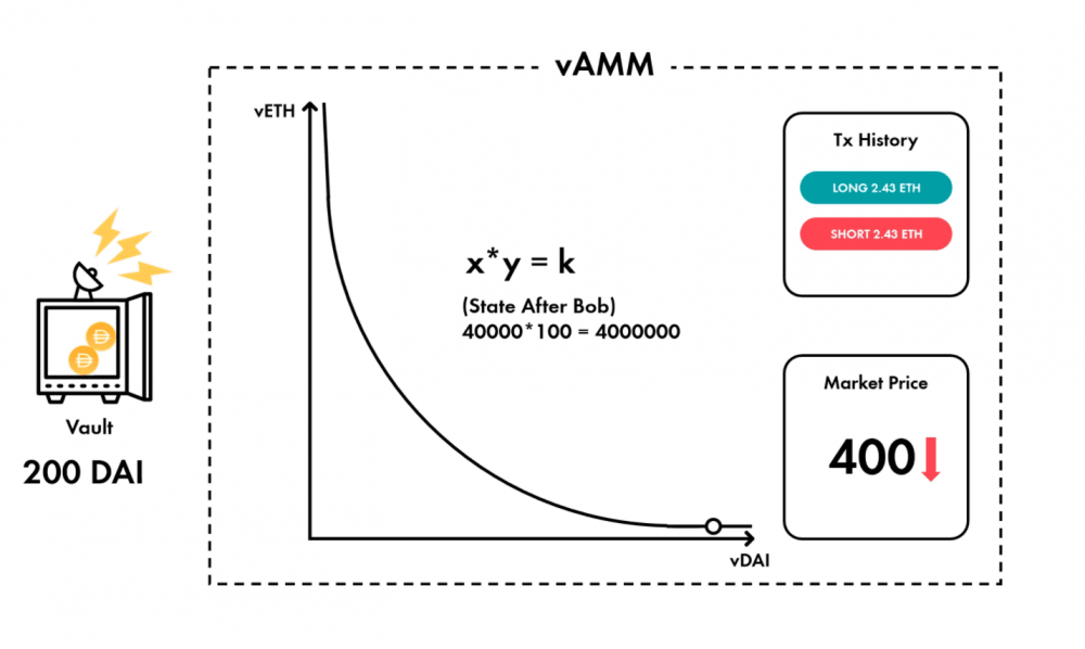 今天的网络货币正在飙升?了解分散式永续合约合约如何利用虚拟化做市商解决波动损失5 今天的网络货币正在飙升?了解分散式永续合约合约如何利用虚拟化做市商解决波动损失5