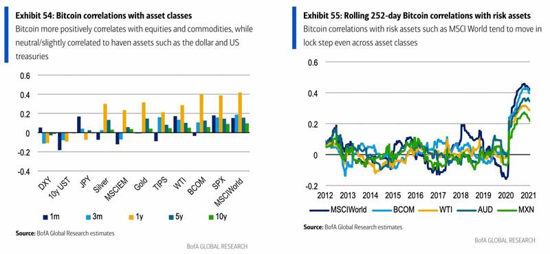 美国银行：比特币“没有什么优势”，但defi更具颠覆性