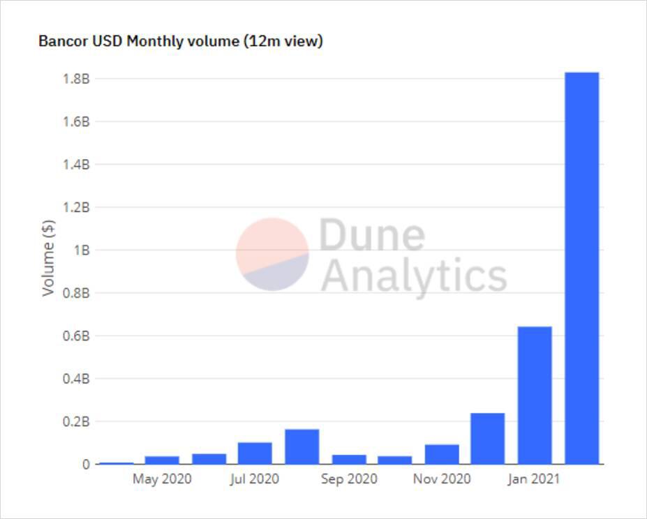 深入分析Bancor，BNT被低估了吗？2