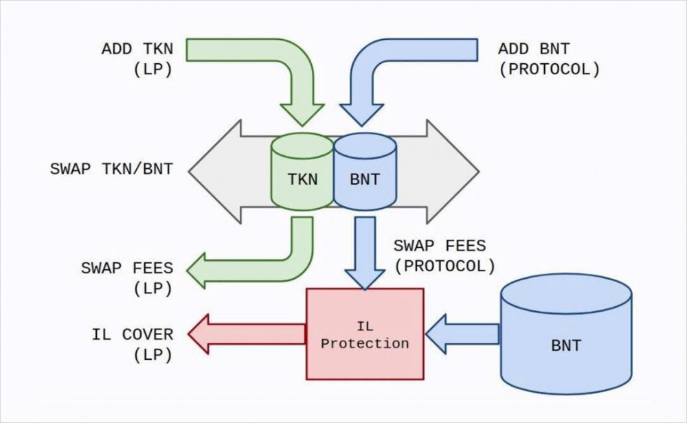 深入分析Bancor，BNT被低估了吗？4