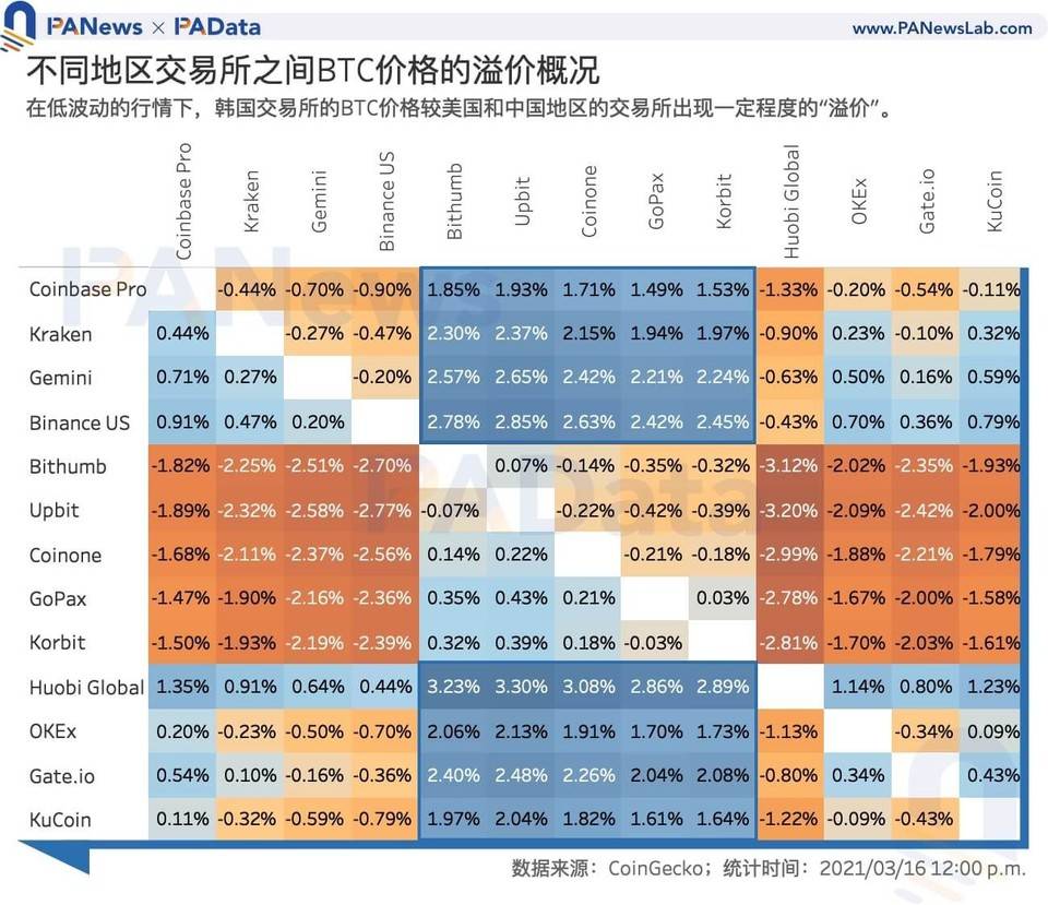 数读韩国加密货币市场：「泡菜溢价」还存在吗？4
