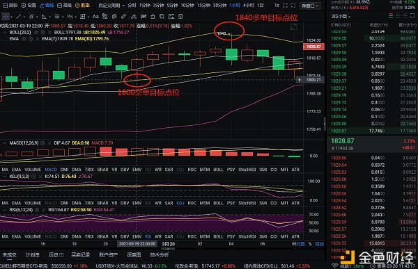 硬币圈实用分析：3-20以太坊多空间布局小提65分，别搞混了，跟着市场做1