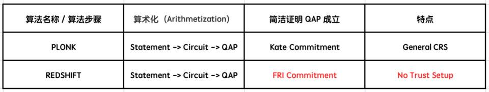ZKSwap 解读零知识证明最新进展:RedShift 红移算法 ZKSwap 解读零知识证明最新进展:RedShift 红移算法