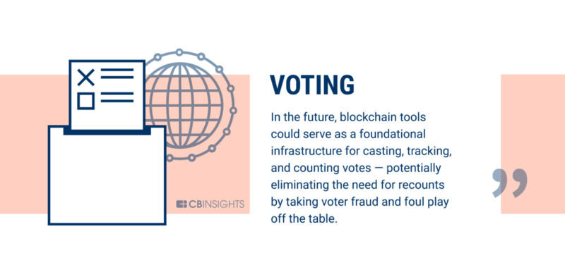 银行业只是一个开始,区块链可以改变60个行业24 银行业只是一个开始,区块链可以改变60个行业24