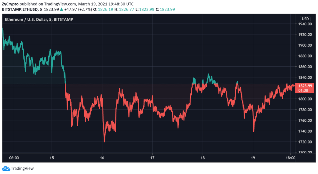 Messari分析师:以太坊将在eth 2.0升级后超越比特币 Messari分析师:以太坊将在eth 2.0升级后超越比特币