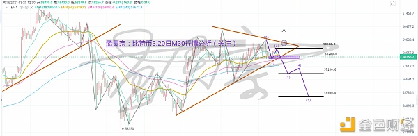 孟令宗:3月20日比特币市场分析 孟令宗:3月20日比特币市场分析