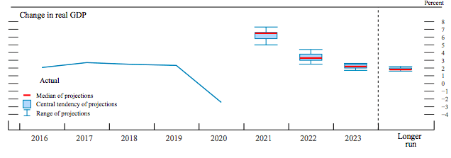 美联储维持其零利率展望，称通胀将是短暂的2