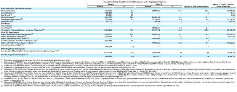 知情人士:coinbase的直接上市计划将推迟到4月份1 知情人士:coinbase的直接上市计划将推迟到4月份1