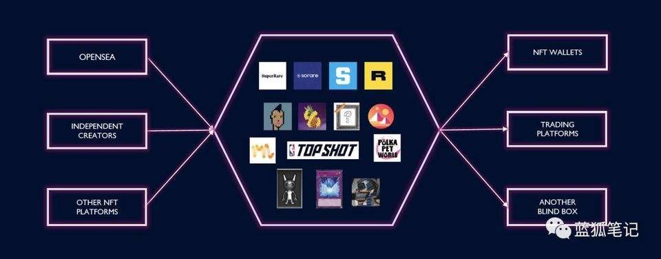 NFT的盲盒机构1 NFT的盲盒机构1