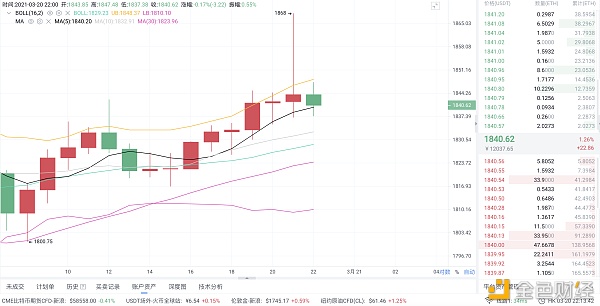 币圈分析:3/21以太坊市场分析与运营策略 币圈分析:3/21以太坊市场分析与运营策略