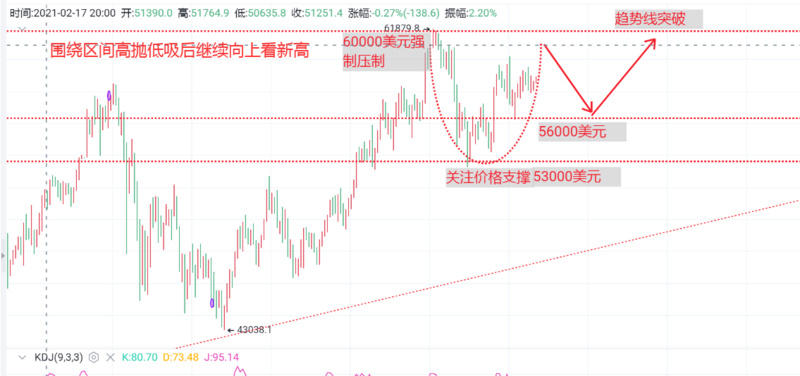 比特币涨跌互现，但它无法阻止机构买入。比特币未来的利剑指数是63000美元2
